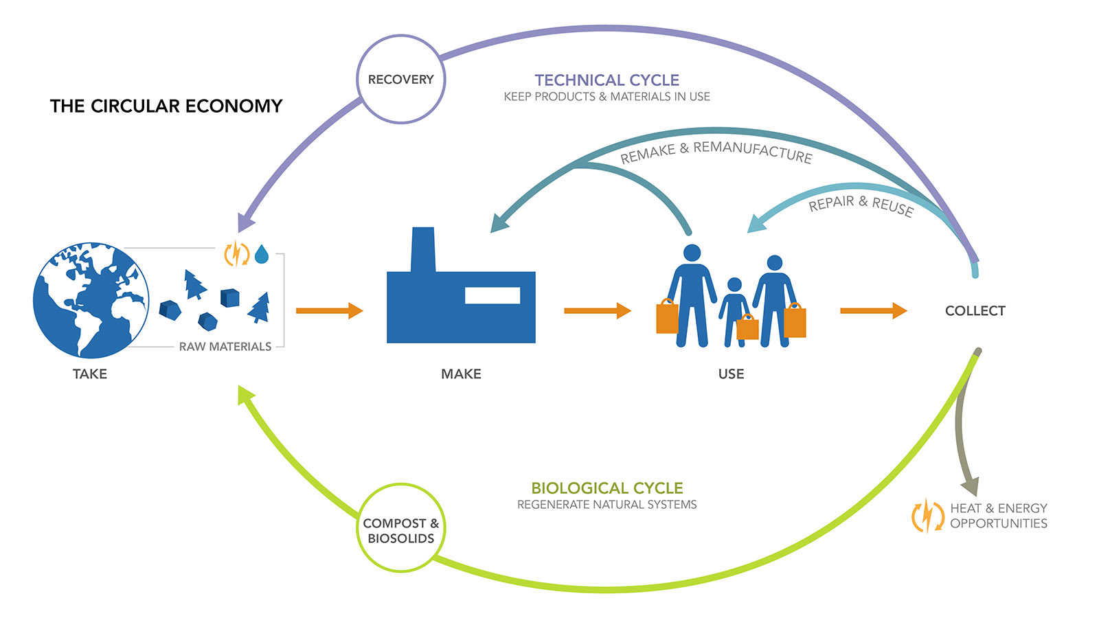 The Circular Economy Technical Cycle